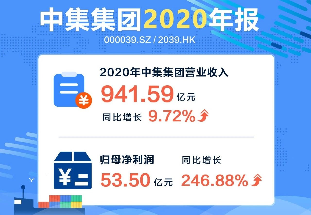 中集2020年营收942亿 营收利润均创历史新高